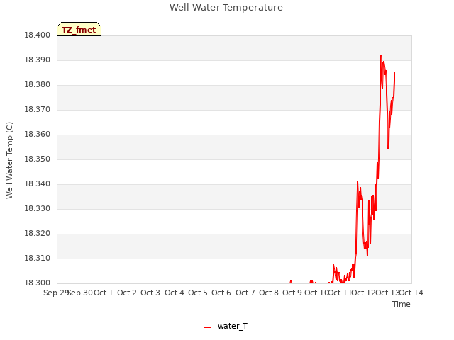 plot of Well Water Temperature