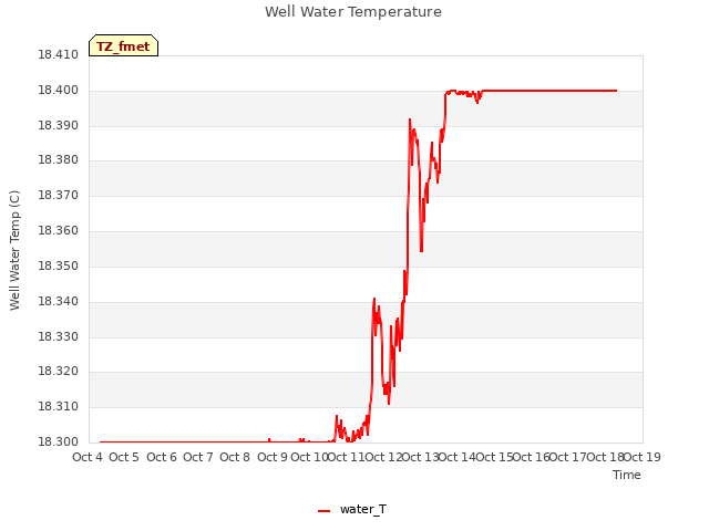 plot of Well Water Temperature