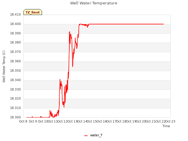 plot of Well Water Temperature