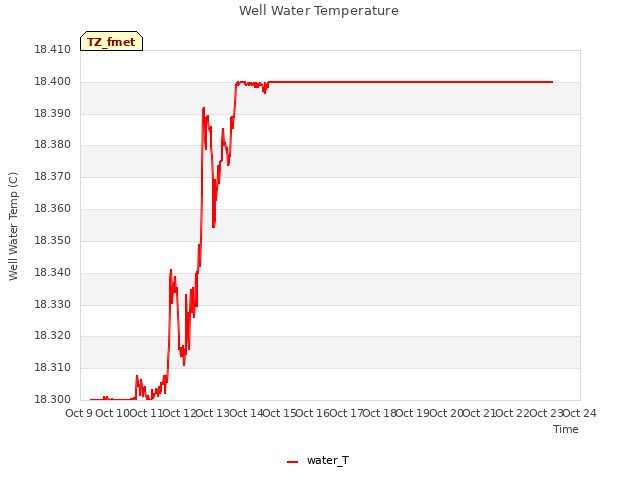 plot of Well Water Temperature