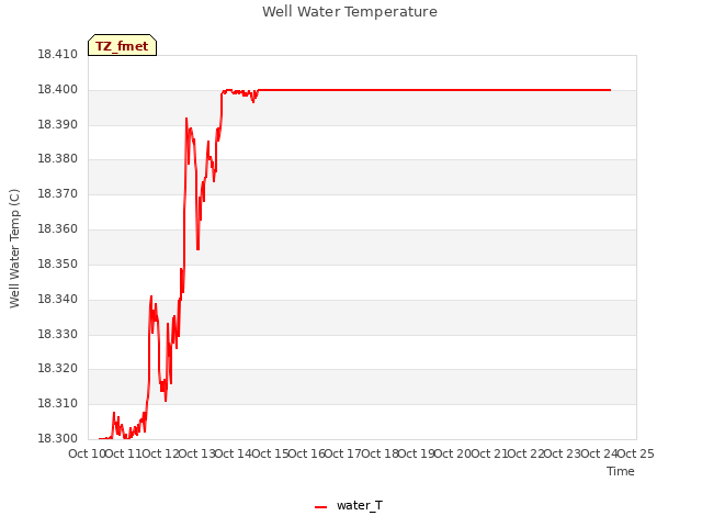 plot of Well Water Temperature