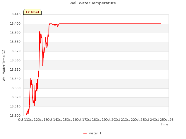 plot of Well Water Temperature