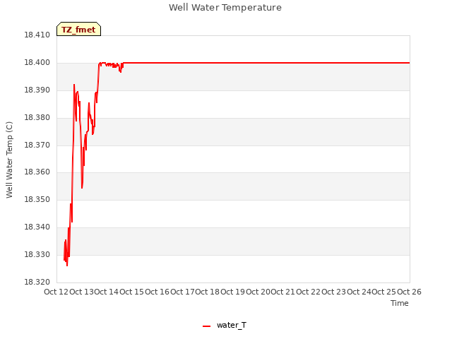 plot of Well Water Temperature