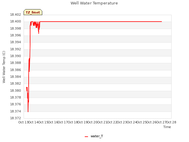plot of Well Water Temperature