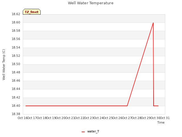 plot of Well Water Temperature