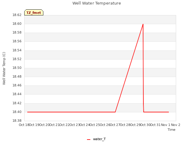 plot of Well Water Temperature