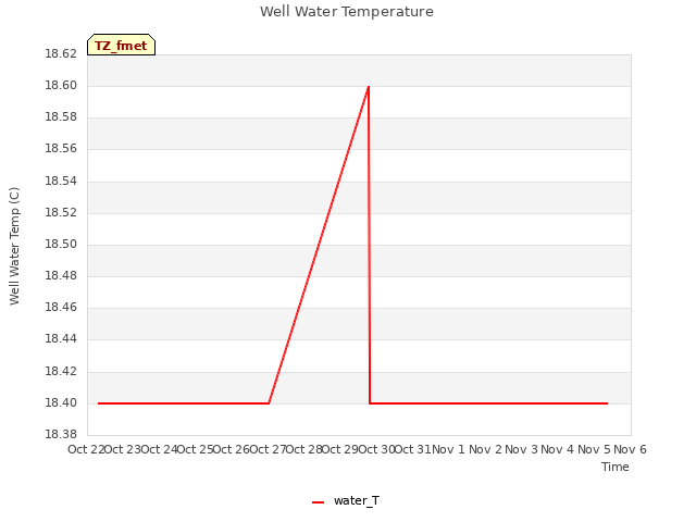 plot of Well Water Temperature