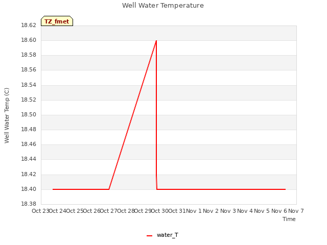 plot of Well Water Temperature