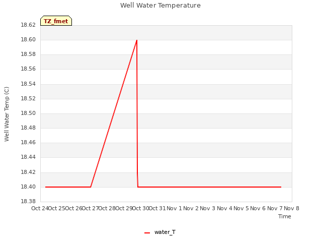 plot of Well Water Temperature