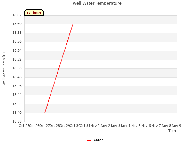 plot of Well Water Temperature