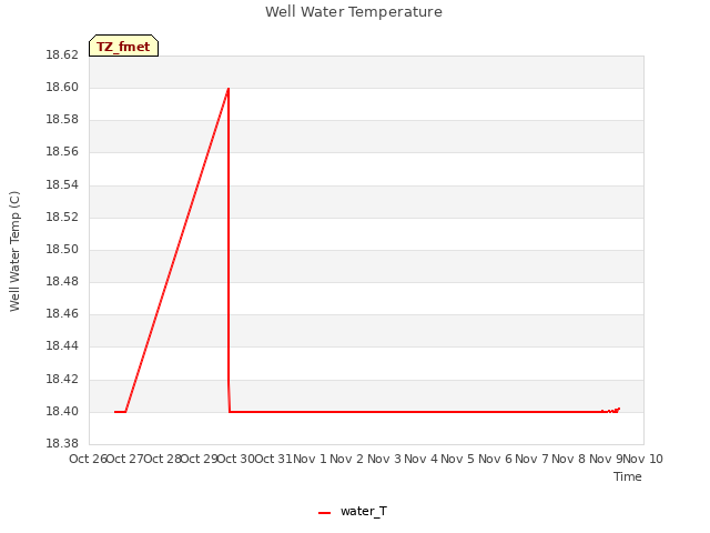 plot of Well Water Temperature