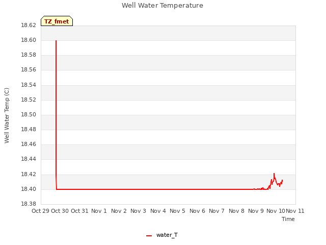 plot of Well Water Temperature