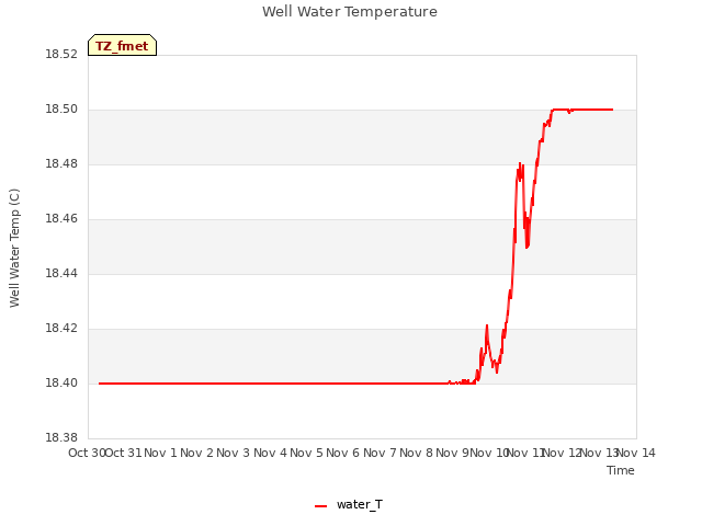 plot of Well Water Temperature