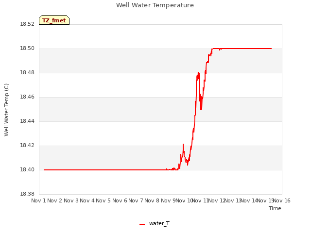 plot of Well Water Temperature