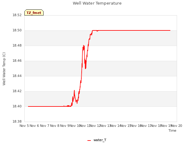 plot of Well Water Temperature