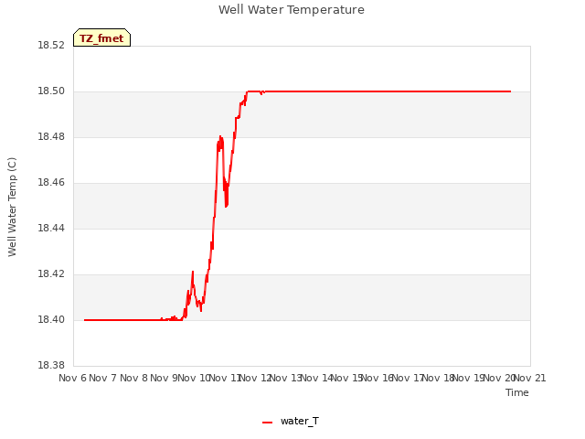 plot of Well Water Temperature