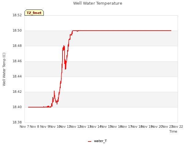 plot of Well Water Temperature