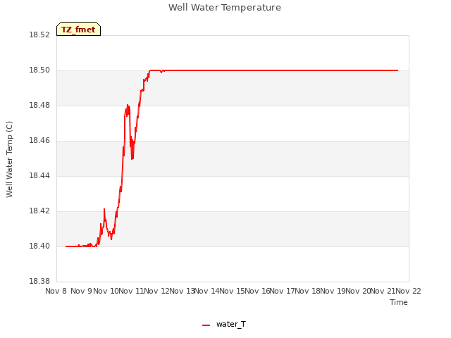 plot of Well Water Temperature