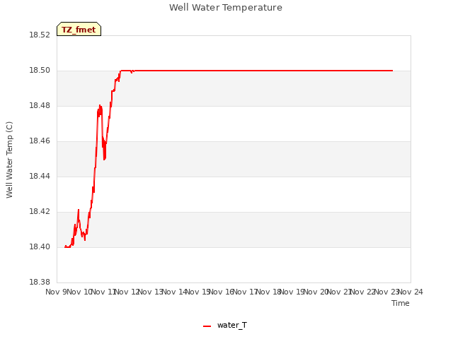 plot of Well Water Temperature