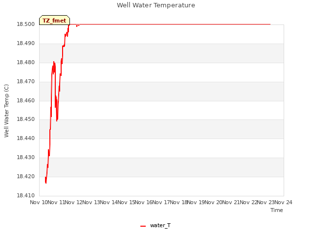 plot of Well Water Temperature