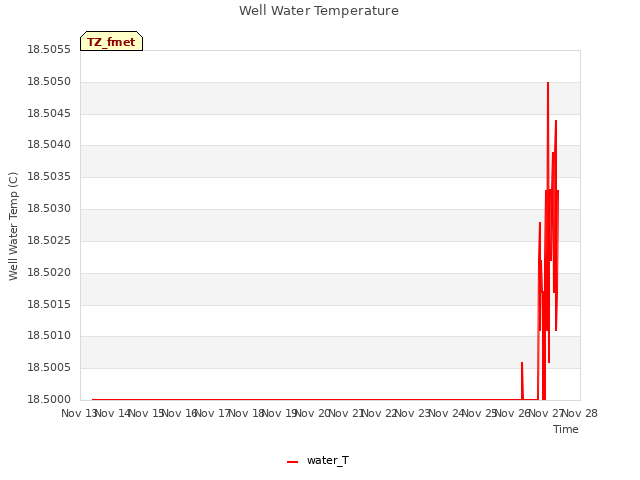 plot of Well Water Temperature