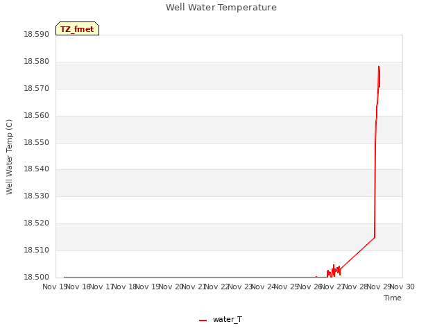 plot of Well Water Temperature