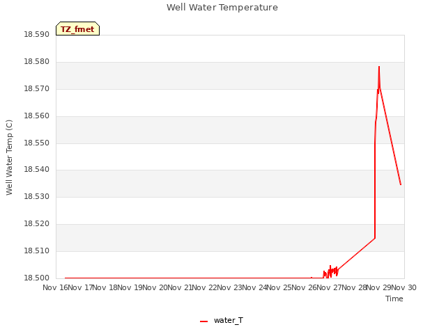 plot of Well Water Temperature