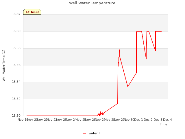 plot of Well Water Temperature