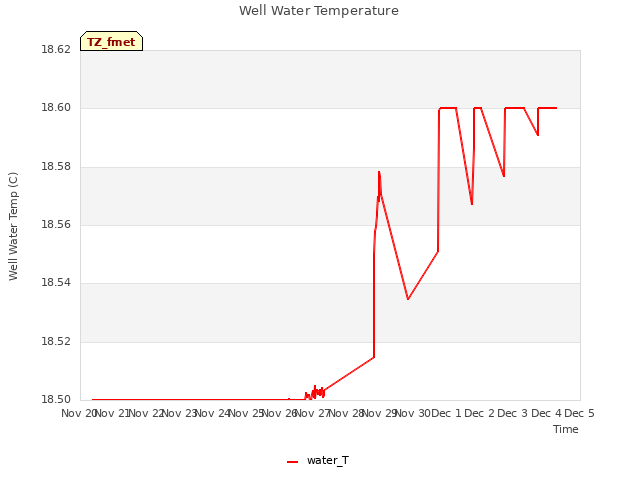 plot of Well Water Temperature