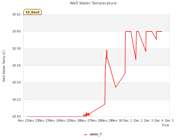 plot of Well Water Temperature