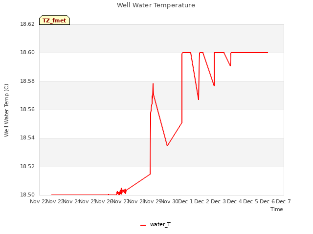 plot of Well Water Temperature