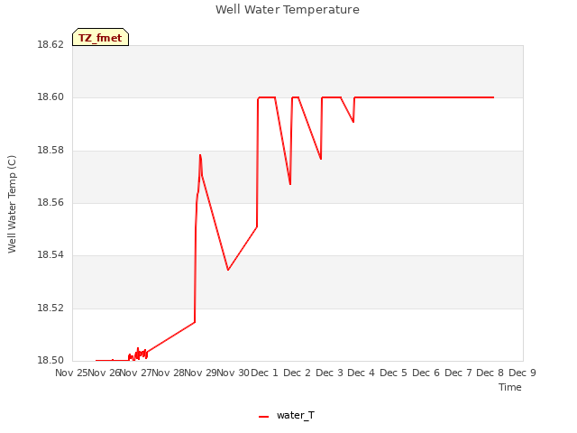 plot of Well Water Temperature