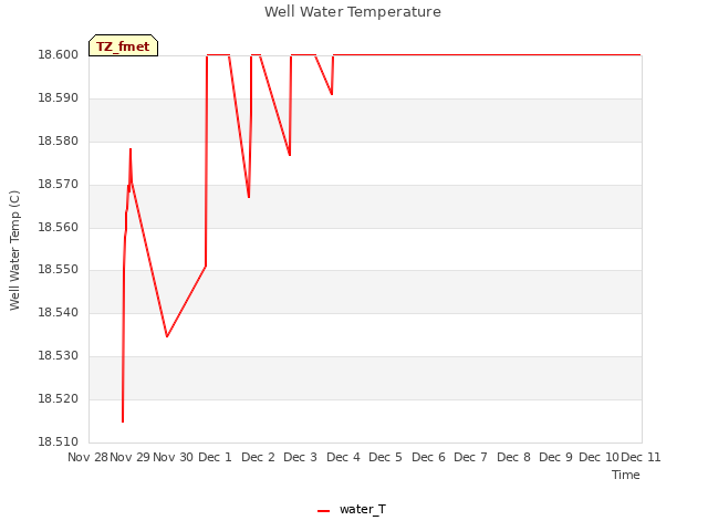 plot of Well Water Temperature