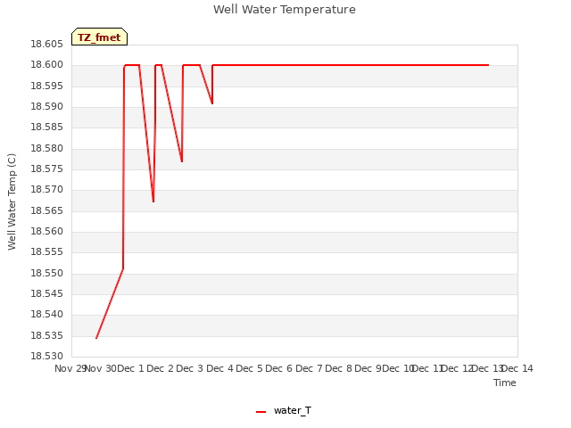 plot of Well Water Temperature