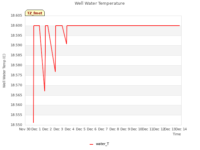 plot of Well Water Temperature