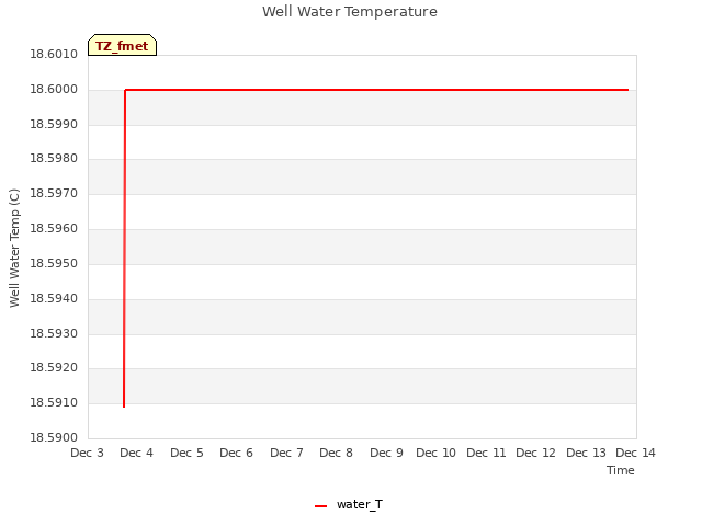 plot of Well Water Temperature