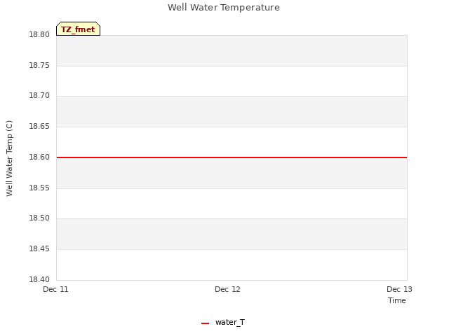 plot of Well Water Temperature