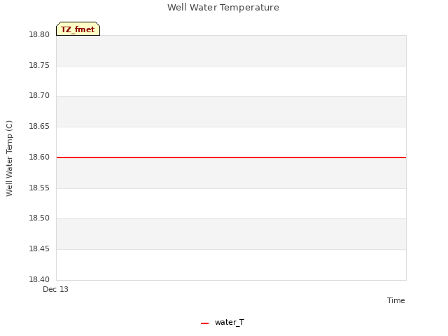 plot of Well Water Temperature