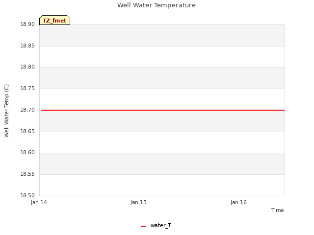 plot of Well Water Temperature