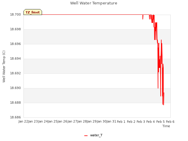 plot of Well Water Temperature