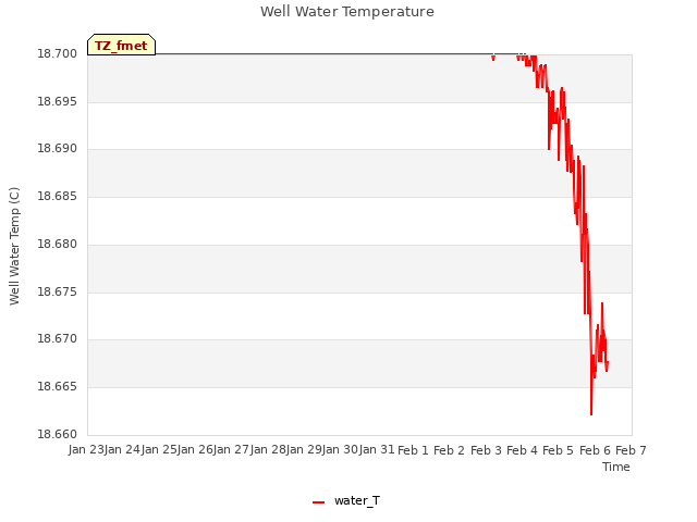 plot of Well Water Temperature