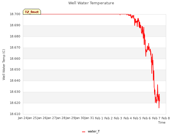 plot of Well Water Temperature