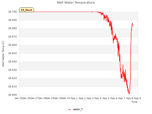 plot of Well Water Temperature