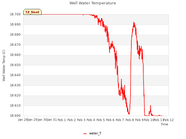 plot of Well Water Temperature