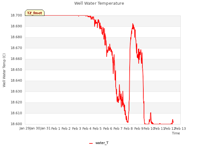 plot of Well Water Temperature