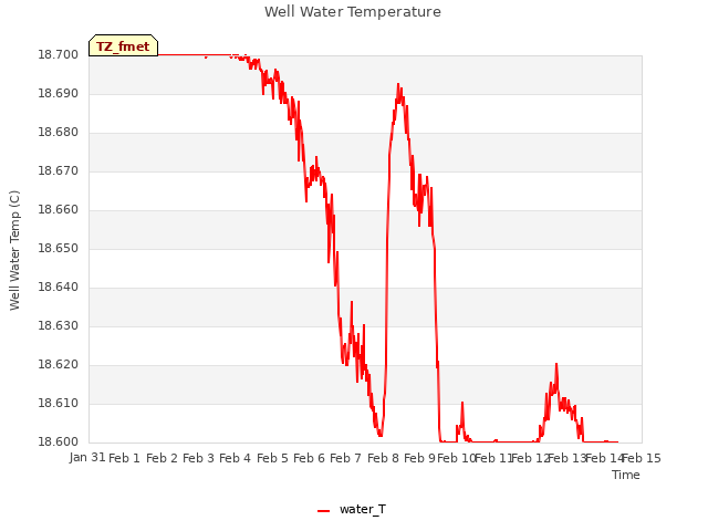 plot of Well Water Temperature