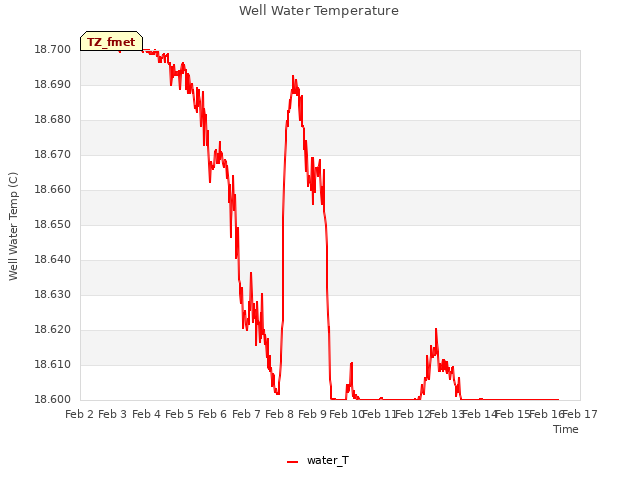 plot of Well Water Temperature