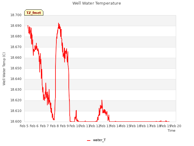 plot of Well Water Temperature