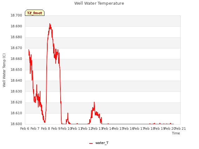 plot of Well Water Temperature