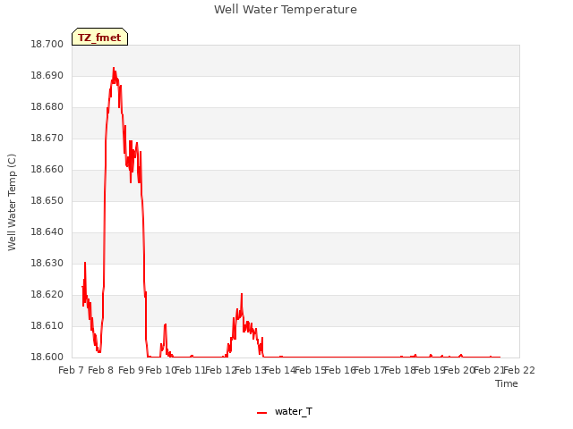 plot of Well Water Temperature